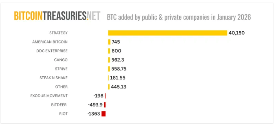 V lednu 2026 nakoupila společnost Strategy asi 40 150 BTC.