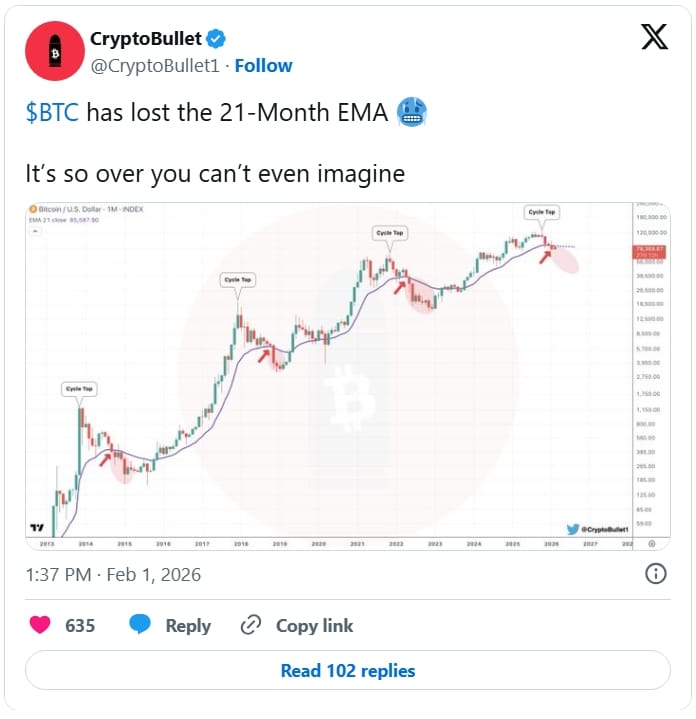 CryptoBullet ve svém příspěvku oznamuje, že BTC ztratil 21týdenní EMA. Tento signál vedl v minulosti k hlubším propadům.