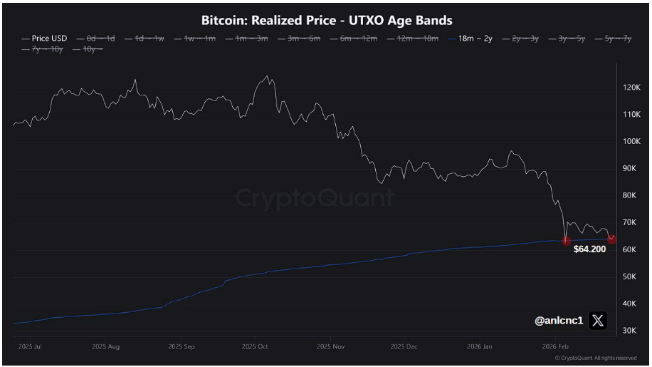 Bitcoin dosáhl cenové podpory na 64 200 USD.