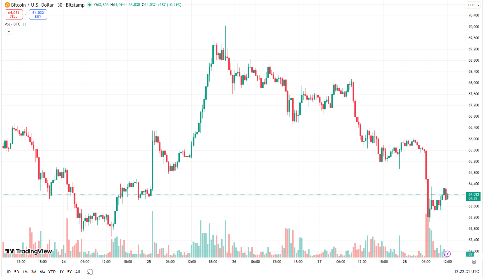 Bitcoin 24.2. 2026 propadl k hranici 62 400 BTC a poté následoval růst o 7,45%. 28.2. 2026 po útoku USA a Izraele na Írán Bitcoin opět padá na 63 000 USD.