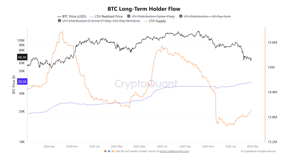 Bitcoin long-term holder flow ukazuje, zda „silné ruce“ prodávají, nebo dál drží.