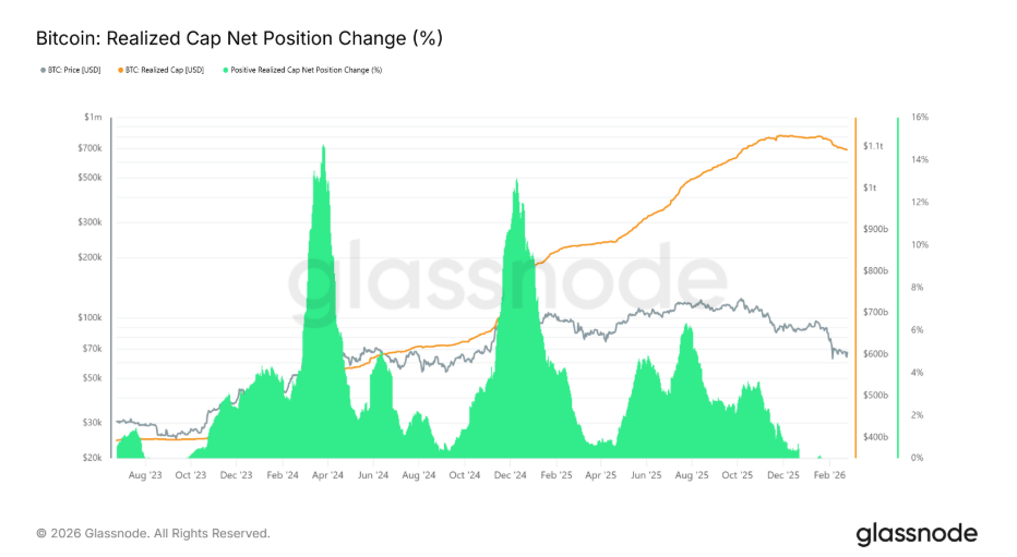 Procentuální změna realizované kapitalizace Bitcoinu (čistá pozice) ukazuje, jestli do Bitcoinu skutečně přitékají nové peníze nebo trh jen přešlapuje na místě.