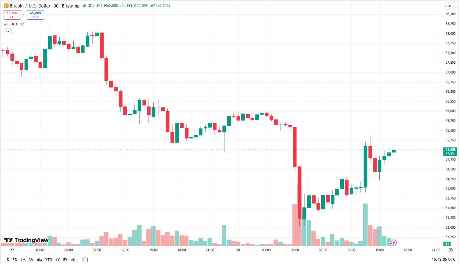 Cenový graf BTC/USD se sobotním propadem k hranici 63 000 USD a s následným zotavením do úrovně 65 000 USD.