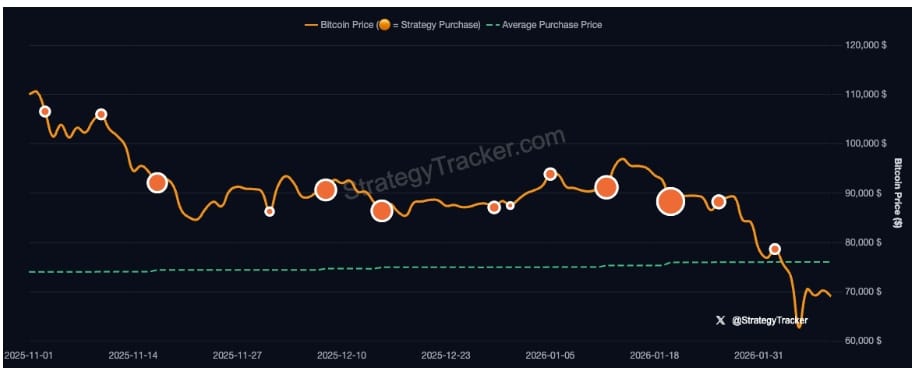 Cena Bitcoinu versus průměrná nákupní cena Strategy.