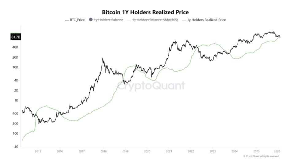 BTC/USD chart with one-year HODLer realized price je cenový graf Bitcoinu v USD doplněný o on-chain linii nákladové ceny dlouhodobých držitelů, která slouží jako důležitý indikátor tržního cyklu.