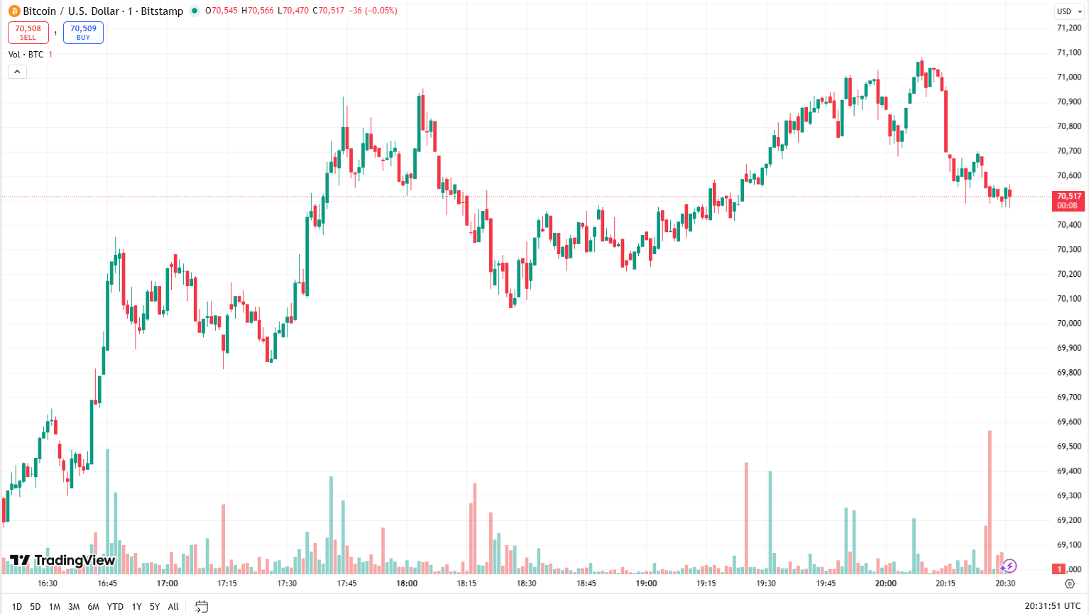 Cenový graf BTC/USD s aktuální cenou v době psaní článku ve výši 70 517 USD.
