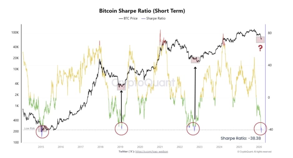 Bitcoin Sharpe Ratio klesá na hodnotu -38,38.