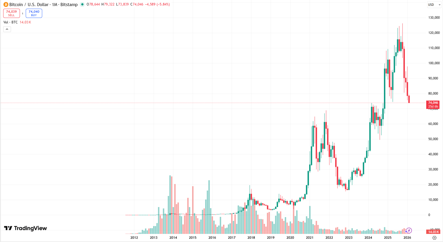Cenový graf BTC/USD. Bitcoin se v době psaní článku propadá k hranici 74 000 USD.