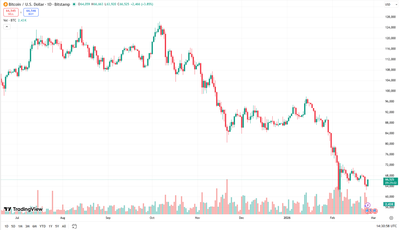 Cenový graf BTC/USD s aktuální cenou, která se pohybuje kolem 66 500 USD.