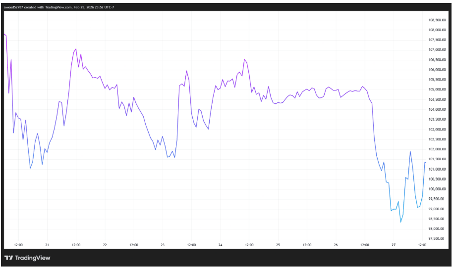 Bitcoin zpočátku prudce vzrostl, protože nálada na trhu se stala optimistickou.