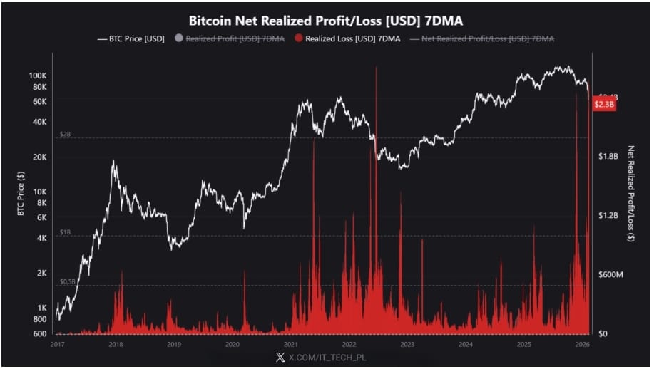 Bitcoin zaznamenává historické realizované ztráty.
