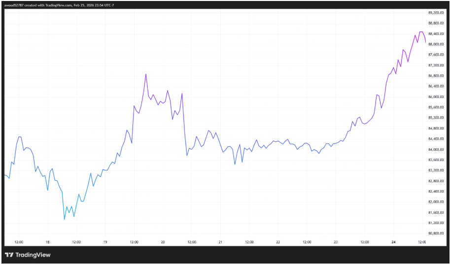 Optimismus ohledně kryptoměnového trhu pokračoval i na jaře. Jak do WLFI vstupovalo více investorů, cena Bitcoinu také rostla.