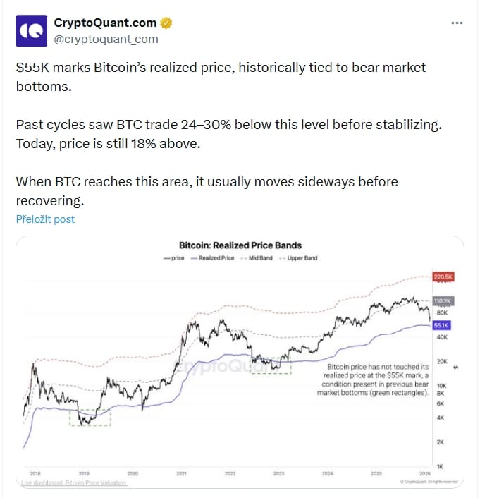 CryptoQuant uvádí, že realizovaná cena Bitcoinu je 55 000 dolarů. Tato cena je historicky vázaná na medvědí trh. V minulých cyklech se BTC obchodoval 24–30 % pod touto úrovní, než se stabilizoval. Dnes je cena stále o 18 % nad touto úrovní.