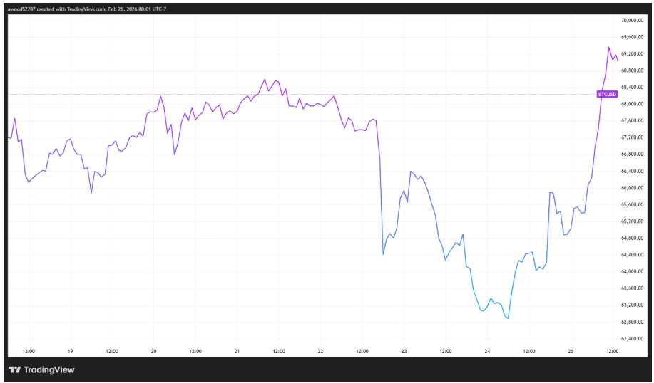 Přestože bankéři tvrdí, že jsou ohledně kryptoměn optimističtější, nálada na trhu zůstává opatrná. Cena BTC v únoru nepřekonal hranici 70 000 dolarů.