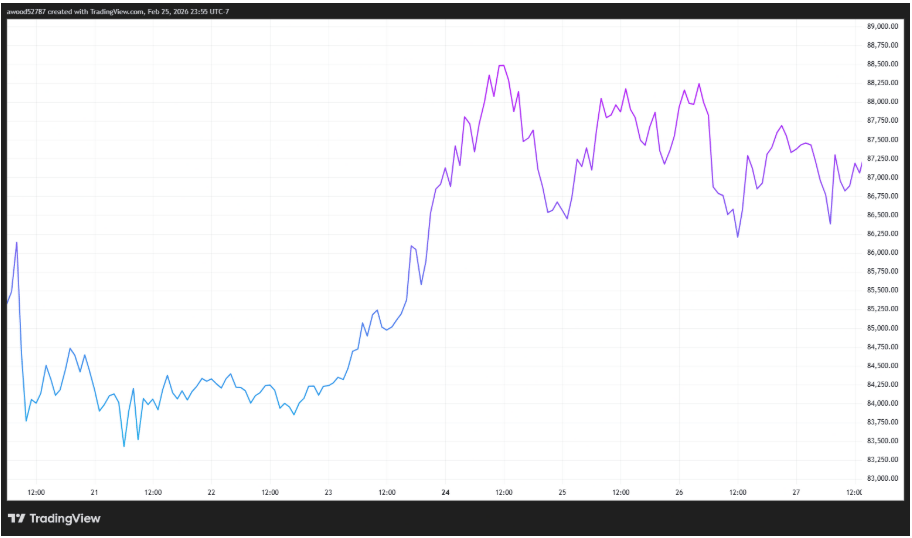 Býčí dynamika rostla na jaře, když se odvětví zaměřovalo na pozitivní změny politiky, jak bylo uvedeno v Trumpově projevu.