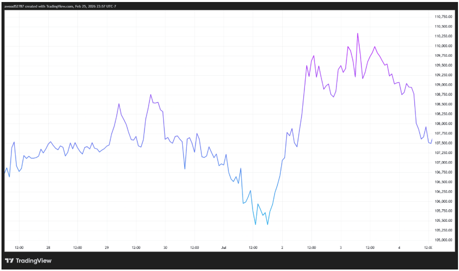 Vysoké ceny WLFI se zřejmě nepromítají do ceny Bitcoinu.