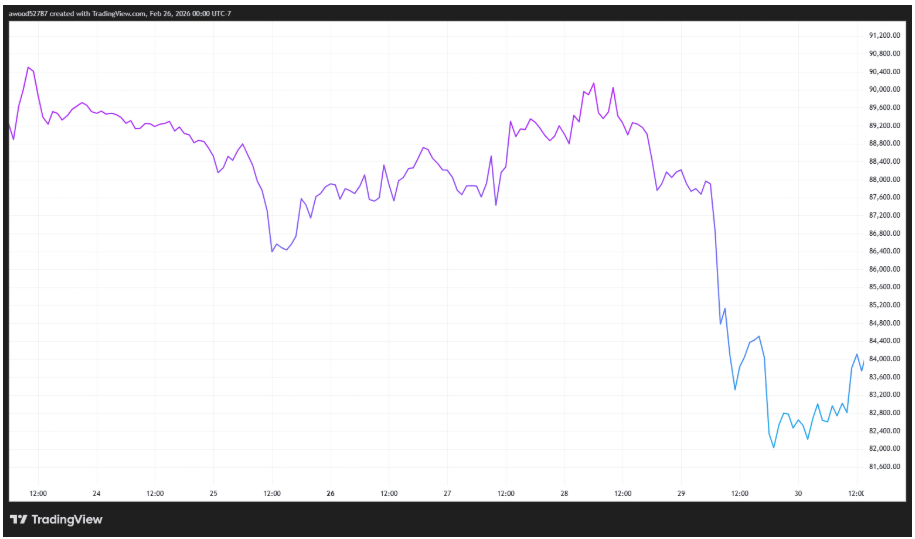 Hrozba války bývalým spojencům není dobrá pro trhy, ať už jde o Bitcoin nebo jiné.