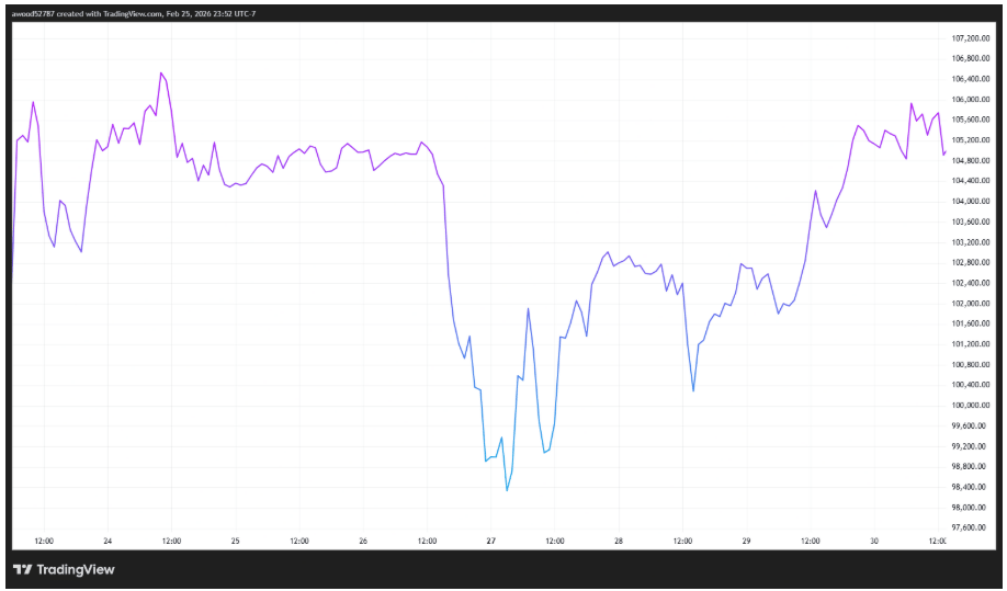 Cena Bitcoinu po prezidentově oznámení krátce vzrostla.