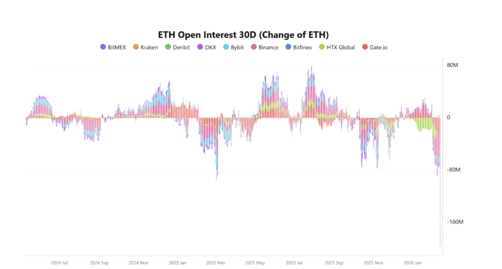 ETH open interest 30-day change znamená změnu otevřeného zájmu (open interest) u Ethereum derivátů za posledních 30 dní.