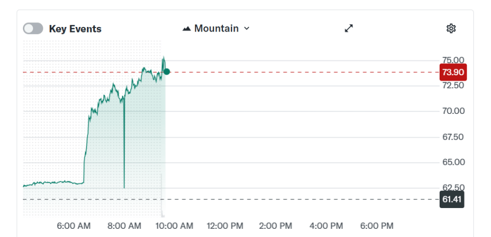 Akcie Circle (CRCL) začaly před vstupem na trh růst a po zahájení trhu zvýšily zisky.