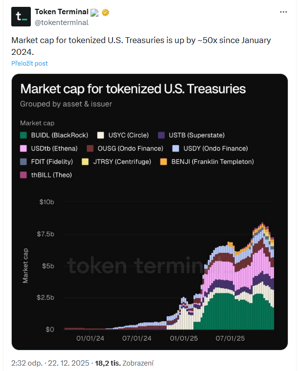 Tržní kapitalizace tokenizovaných amerických státních dluhopisů se od ledna 2024 zvýšila přibližně 50krát.
