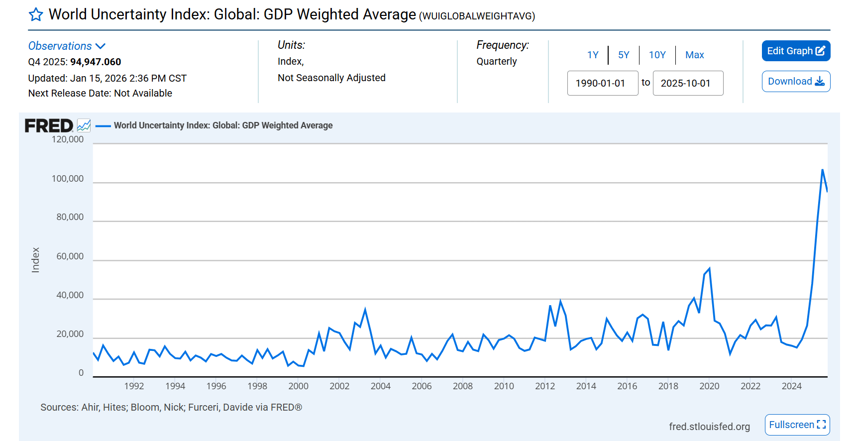Index světové nejistoty – globální průměr vážený podle HDP. Jde o ukazatel, který měří míru ekonomické a politické nejistoty ve světě. Index se vytváří analýzou textů (např. ekonomických zpráv a reportů), kde se sleduje četnost slov spojených s nejistotou.