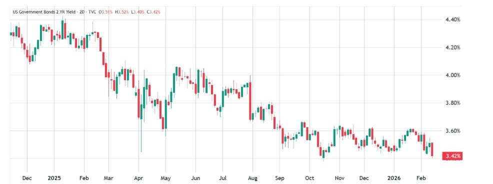 Výnos amerických dvouletých státních dluhopisů.