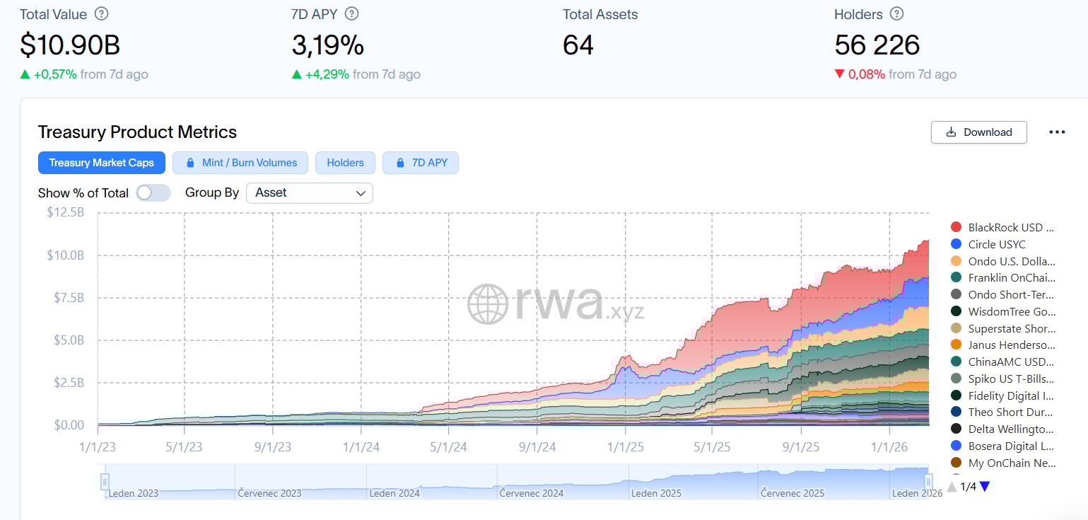 Tokenizovaný trh s americkými státními dluhopisy vzrostl na více než 10,8 miliardy dolarů.
