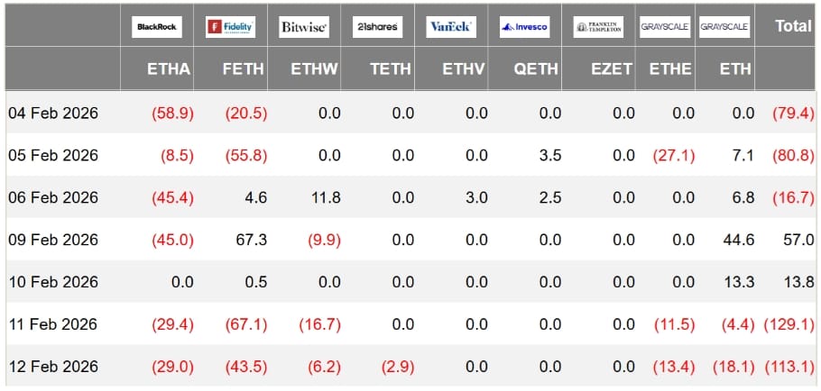 Denní čisté toky ETF kótovaných v USA, miliony USD. V období od středy do čtvrtka došlo k odlivu 242 milionů USD.