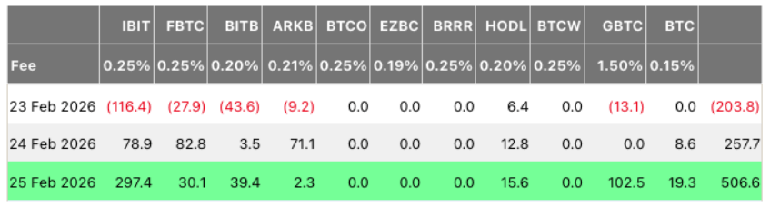 Ve středu spotové Bitcoin ETF obchodované v USA zaznamenaly denní příliv kapitálu ve výši 506,6 milionu USD.