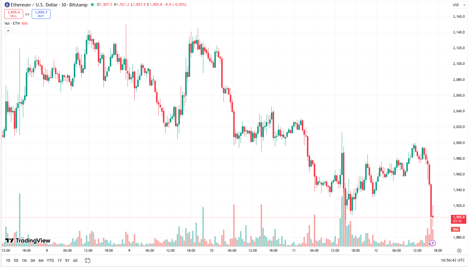 Cenový graf ETH/USD s aktuální cenou v době psaní článku ve výši 1 905 USD.