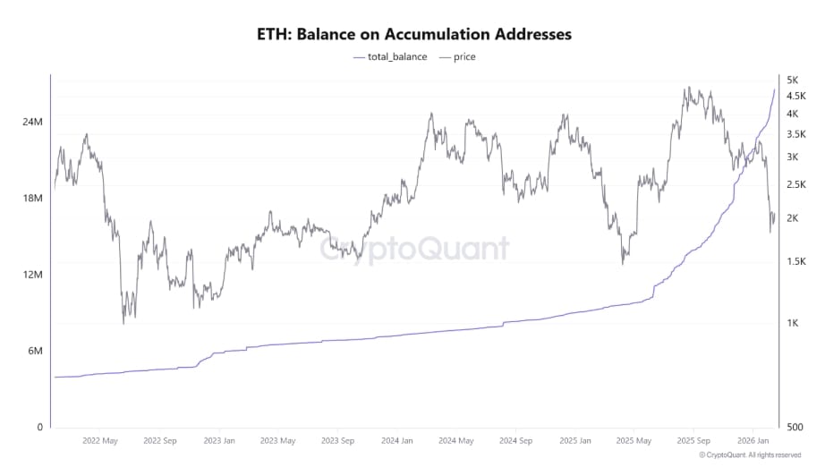 ETH balance on accumulation addresses = jde o metriky, které sledují, kolik etherů drží tzv. akumulační adresy, tedy peněženky, které ETH hlavně nakupují a drží dlouhodobě, místo aby ho prodávaly.