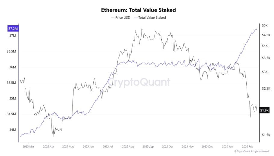 Ether total value staked udává celkovou hodnotu etherů (ETH), které jsou uzamčené ve stakingu na Ethereum síti.