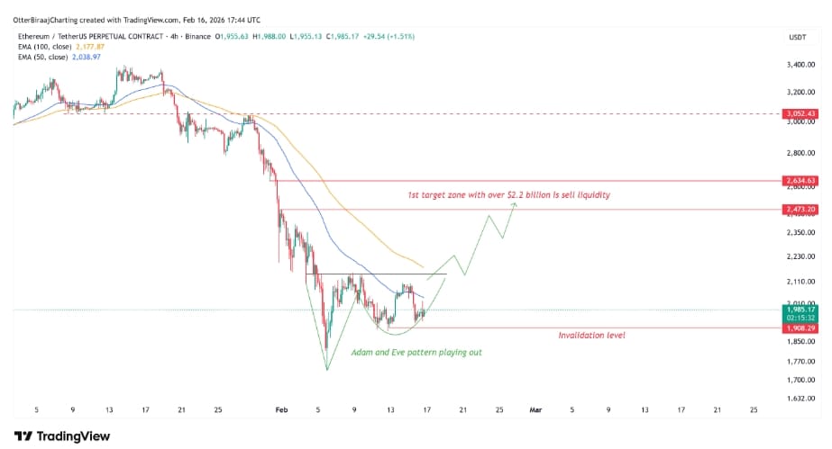 Čtyřhodinový graf ETH/USDT s býčí obratovou formací Adam a Eva.