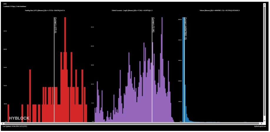 Percentage of ETH Global accounts long on Binance znamená procento účtů na burze Binance, které mají otevřenou long (nákupní) pozici na Ether (ETH). Jinými slovy ukazuje, kolik traderů sází na růst ceny ETH.