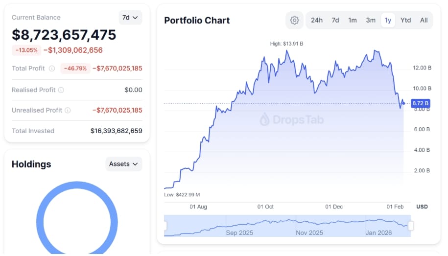 BitMine čelí papírové ztrátě přibližně 7,7 miliardy dolarů na své pozici ETH.