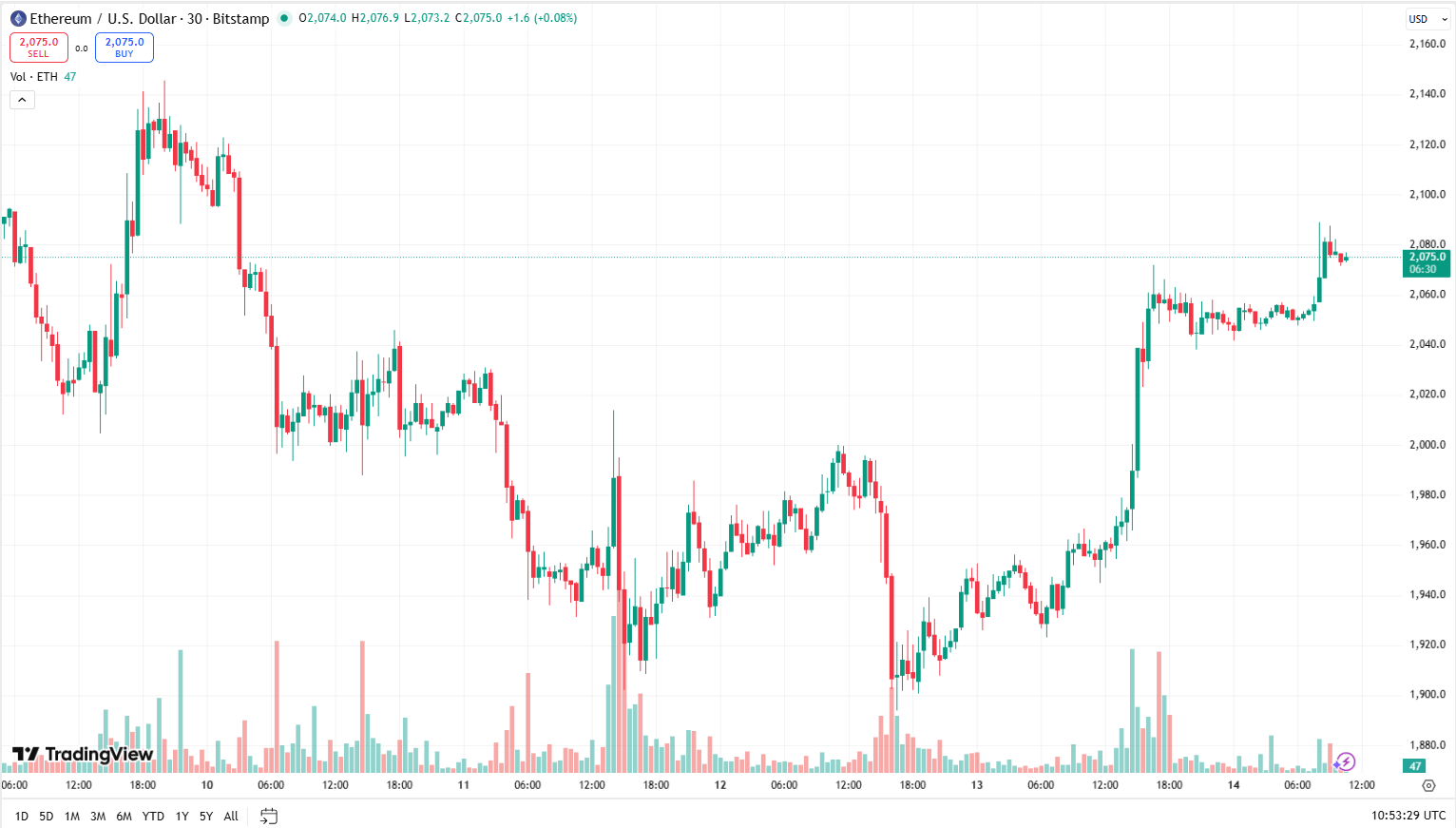 Cenový graf ETH/USD s aktuální cenou v době psaní článku ve výši 2 075 USD.