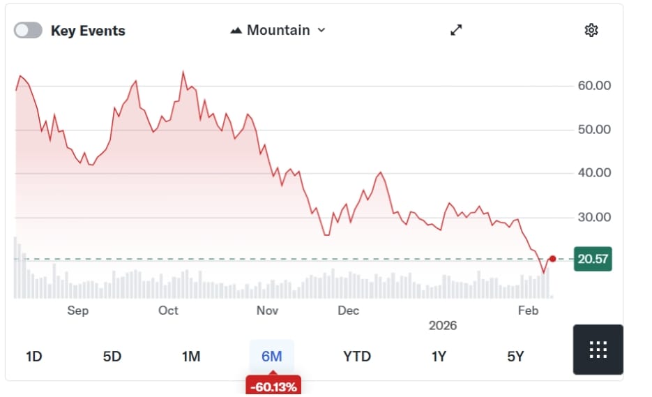 Výkonnost akcií BitMine (BMNR) za posledních šest měsíců. 