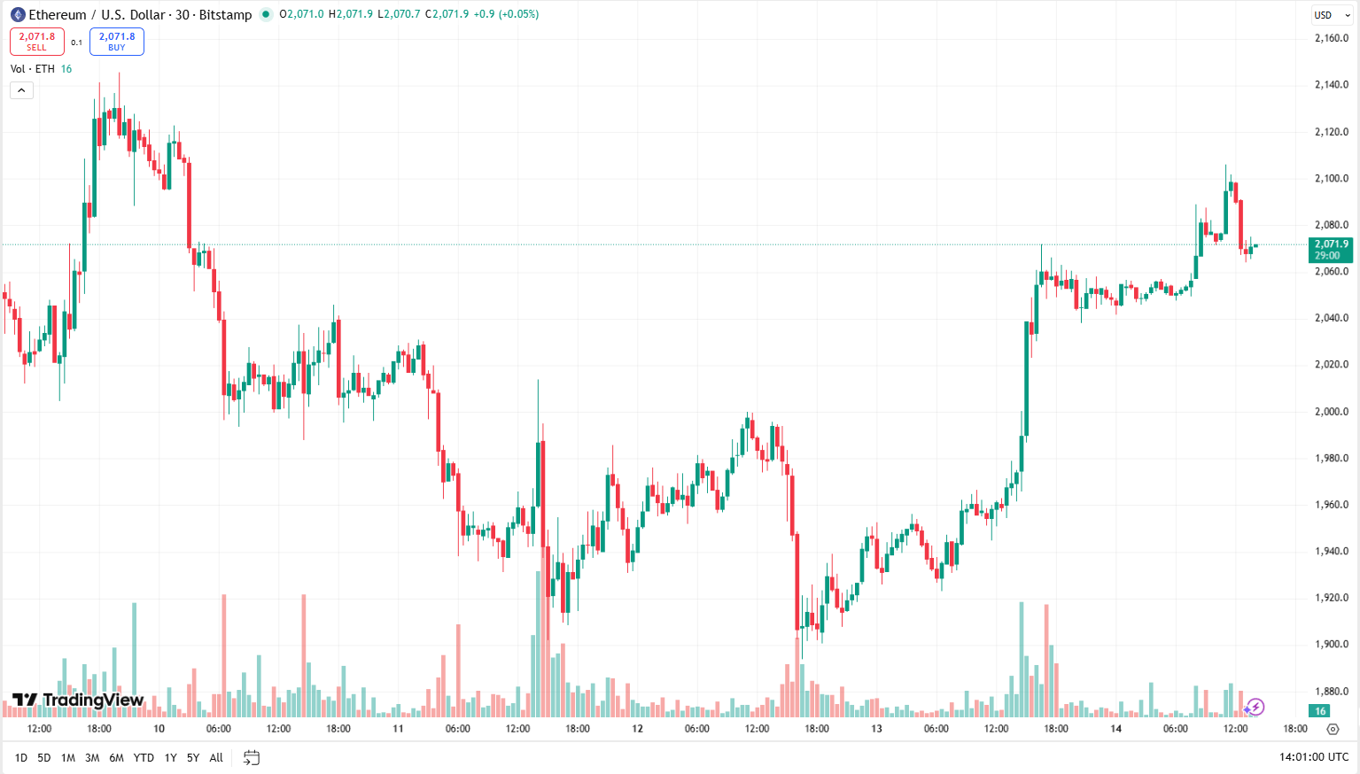 Cenový graf ETH/USD. Ethereum se snaží udržet klíčovou hranici 2 000 USD.