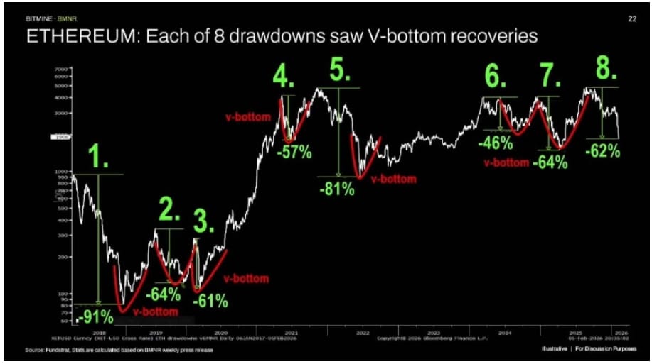 Předchozích osm propadů ceny ETH skončilo zotavením ve tvaru V.