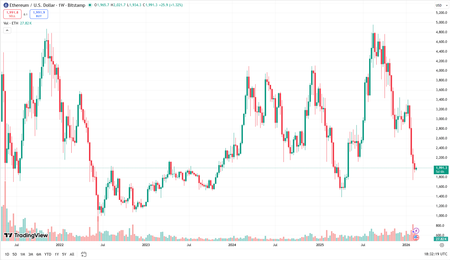 Cenový graf ETH/USD. Cena se v době psaní článku nachází pod psychologickou hranicí 2 000 USD.