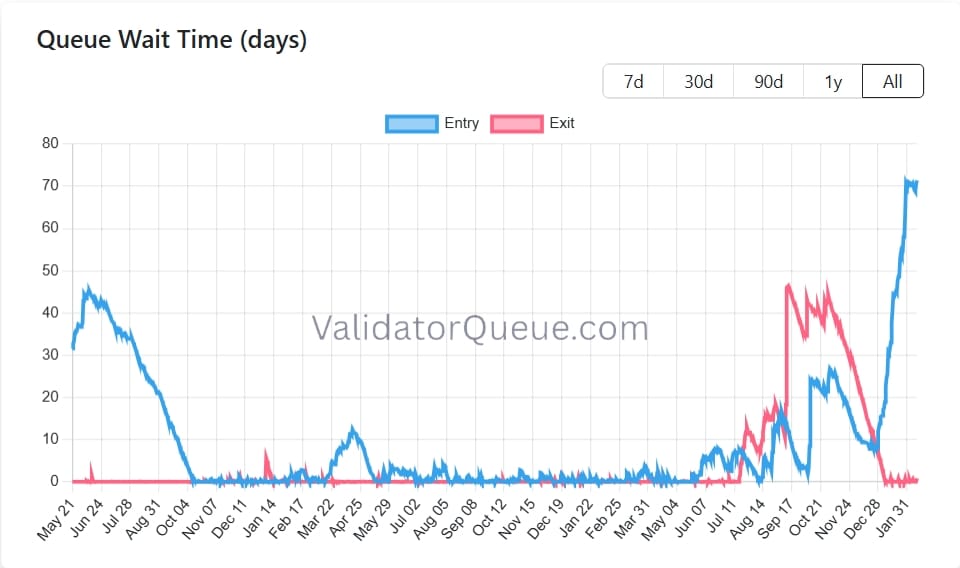 Aktuální čekací doba na staking Etheru je na historickém maximu 71 dní s rekordními 4 miliony ETH ve frontě.