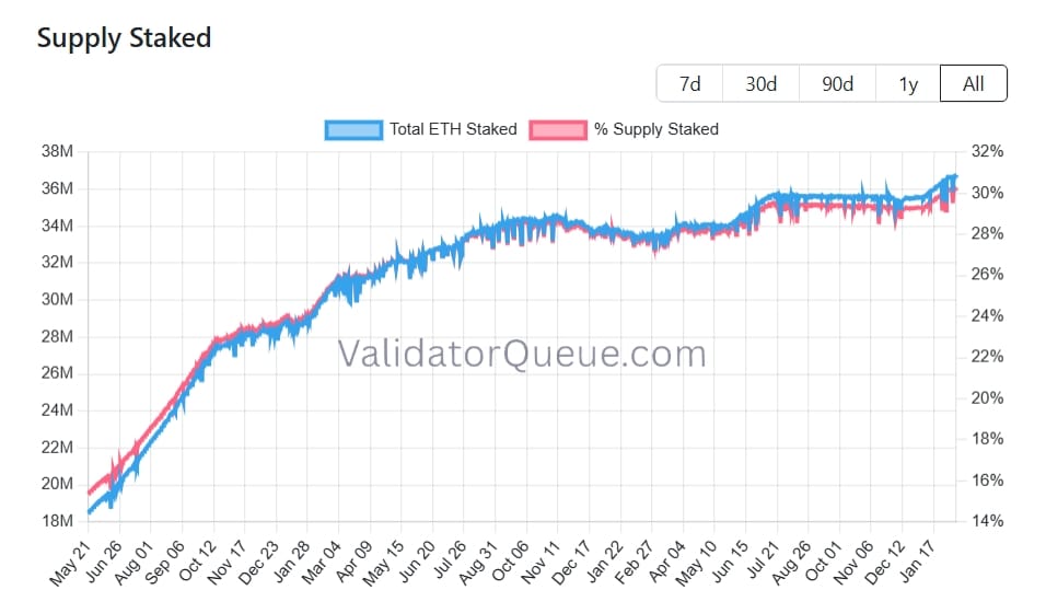 Celkem je nyní stakováno 30,3 % všech existujících ETH, což odpovídá přibližně 36,7 milionu ETH.