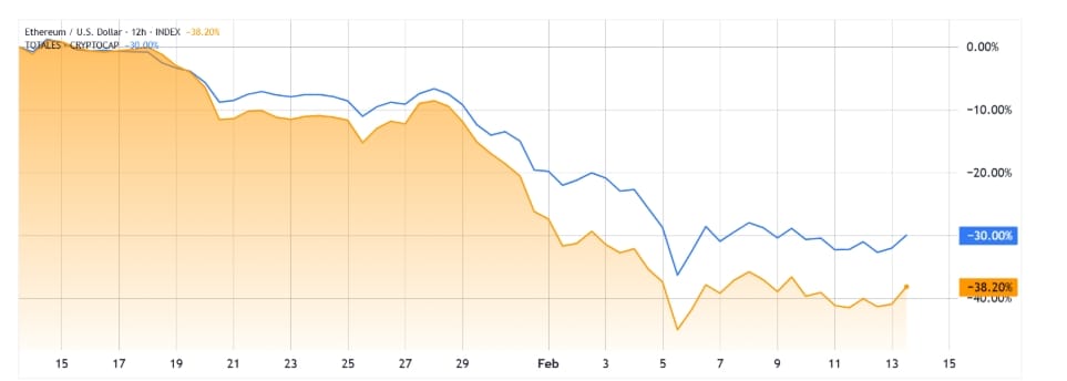 ETH/USD (oranžová) vs. celková kryptoměnová kapitalizace (modrá).