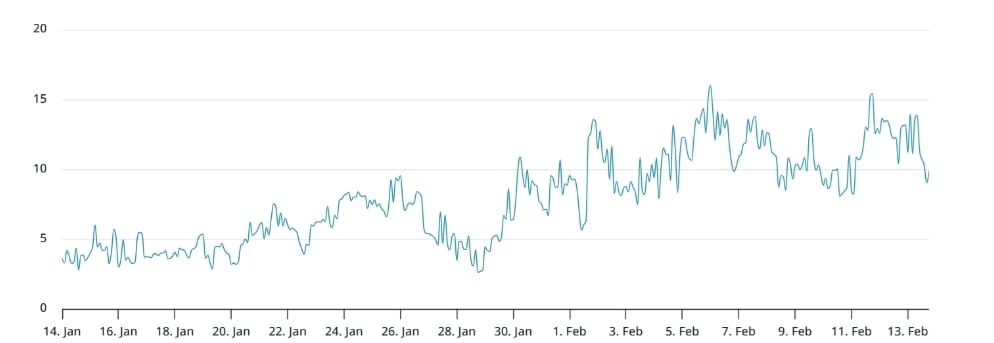 ETH 30-day options delta skew (put-call) na Deribitu je indikátor, který ukazuje náladu profesionálních traderů na trhu opcí s Etherem během následujících 30 dnů.