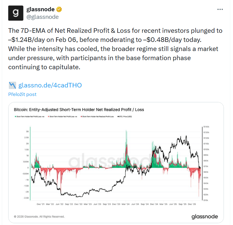 Glassnode ve svém příspěvku uvádí, že 7D-EMA čistého realizovaného zisku a ztráty u nedávných investorů klesl 6. února na –1,24 miliardy USD denně a dnes se zmírnil na –0,48 miliardy USD denně.
