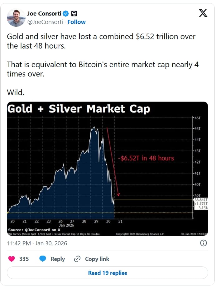 Joe Consorti upozorňuje ve svém příspěvku, že zlato a stříbro za posledních 48 hodin ztratily dohromady 6,52 bilionu dolarů. To odpovídá téměř čtyřnásobku celkové tržní kapitalizace Bitcoinu.
