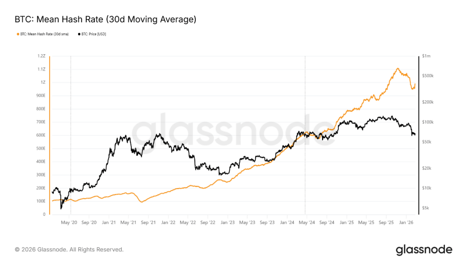 Průměrný hash rate Bitcoinu (30denní klouzavý průměr).