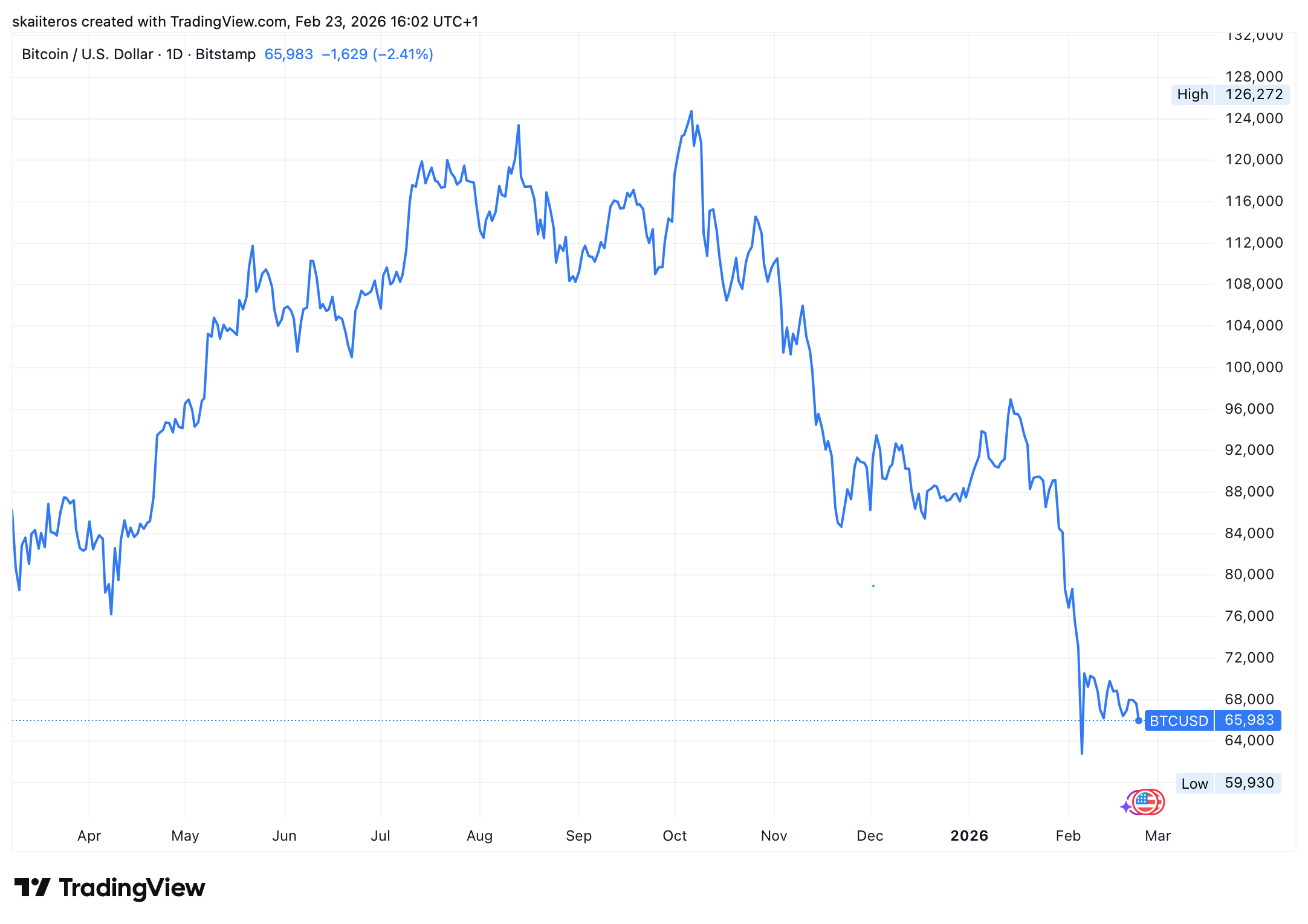 Vývoj ceny bitcoinu za posledních 12 měsíců. Zdroj: tradingview.com