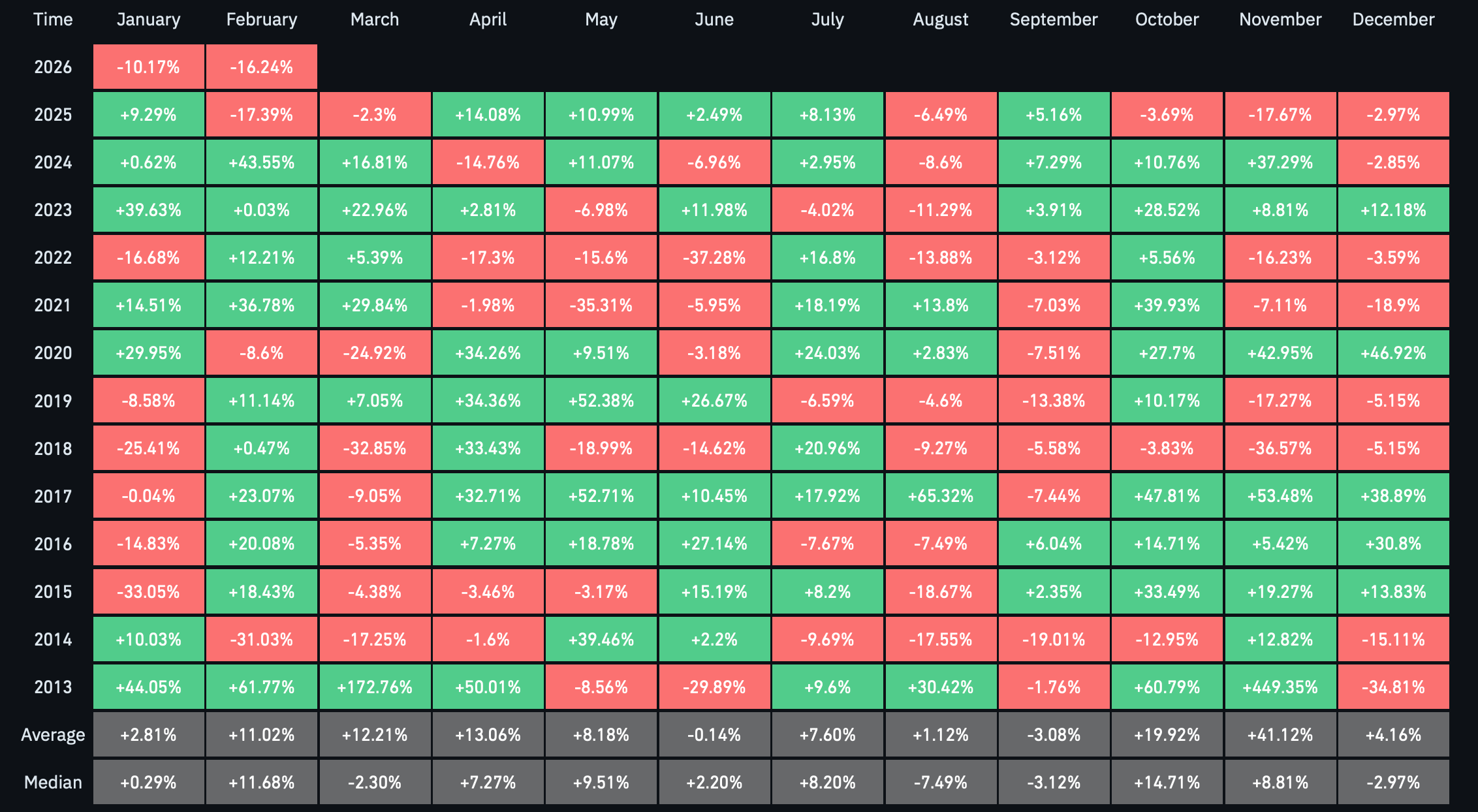 Návranost bitcoinu podle měsíců od roku 2013. Zdroj: CoinGlass
